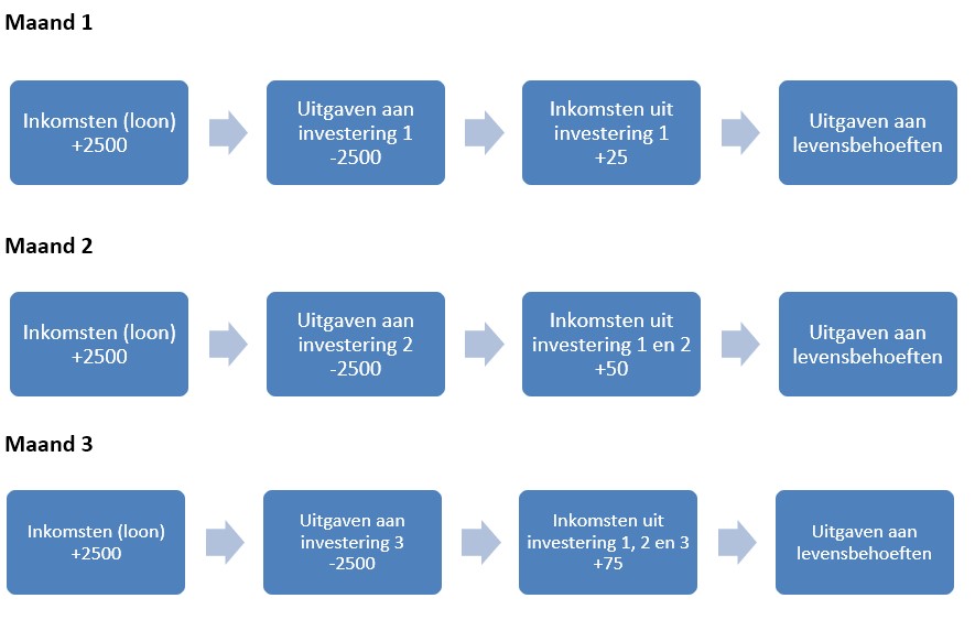 Passief inkomen 103 2